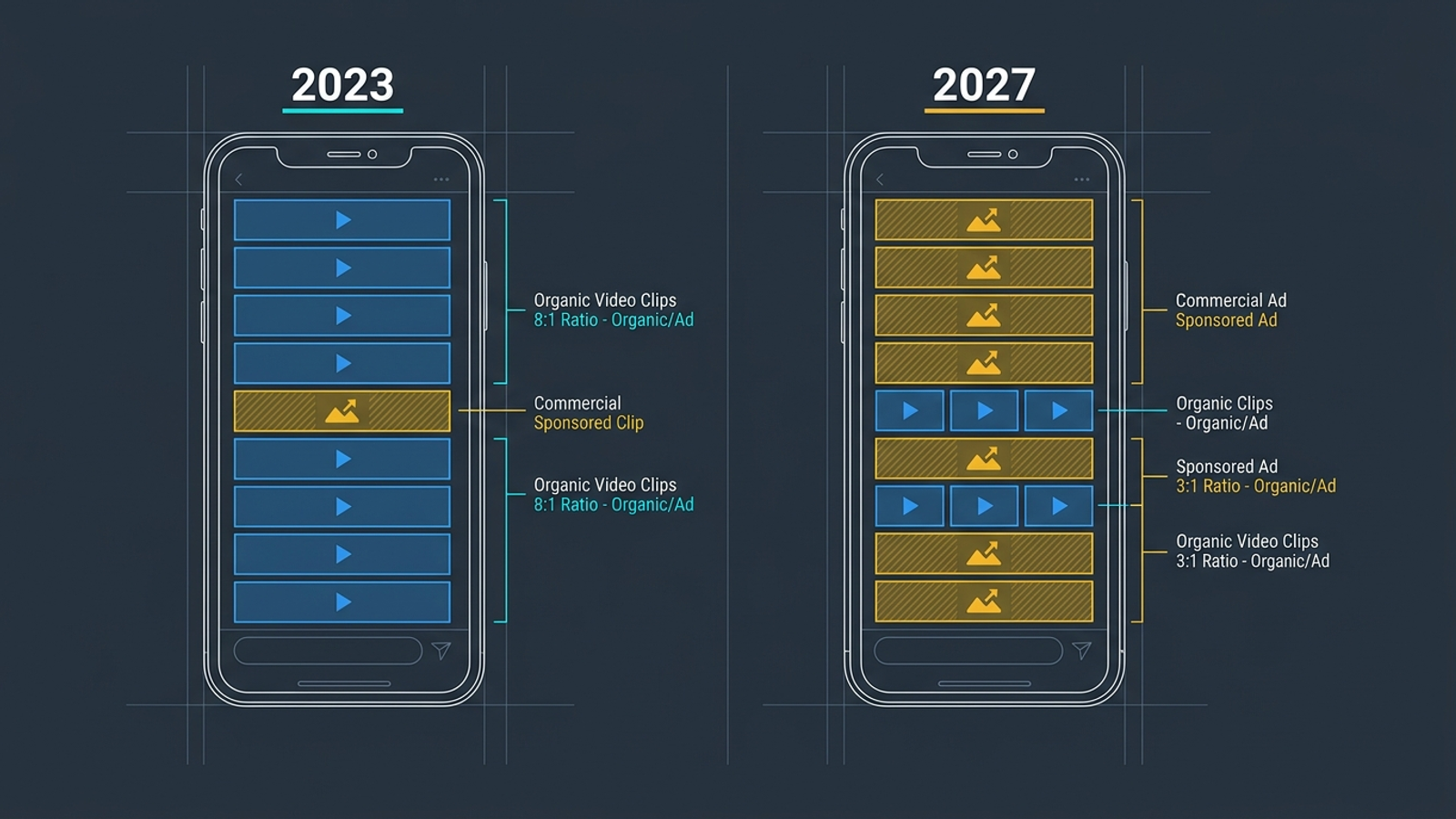 Diagram comparing an earlier Shorts feed with a projected feed showing one ad after every three organic clips.